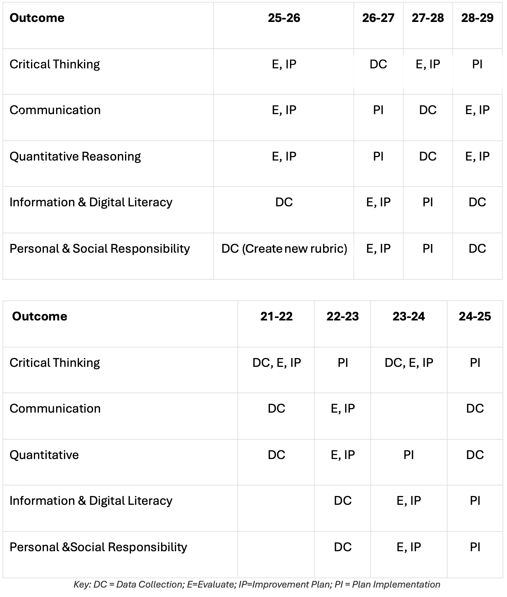 Assessment Timeline