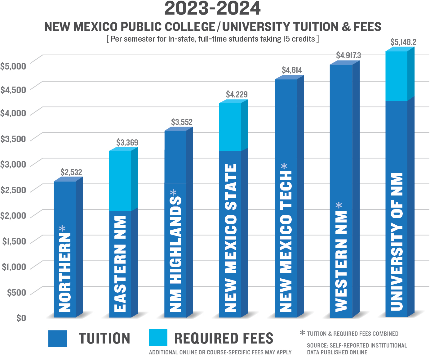 NM College Fees Comparison